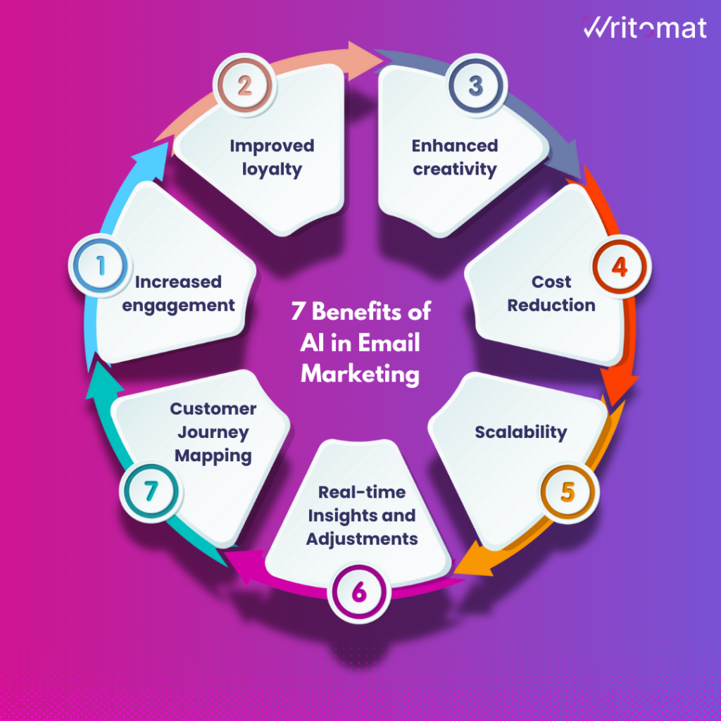 Benefits of AI in Email Marketing