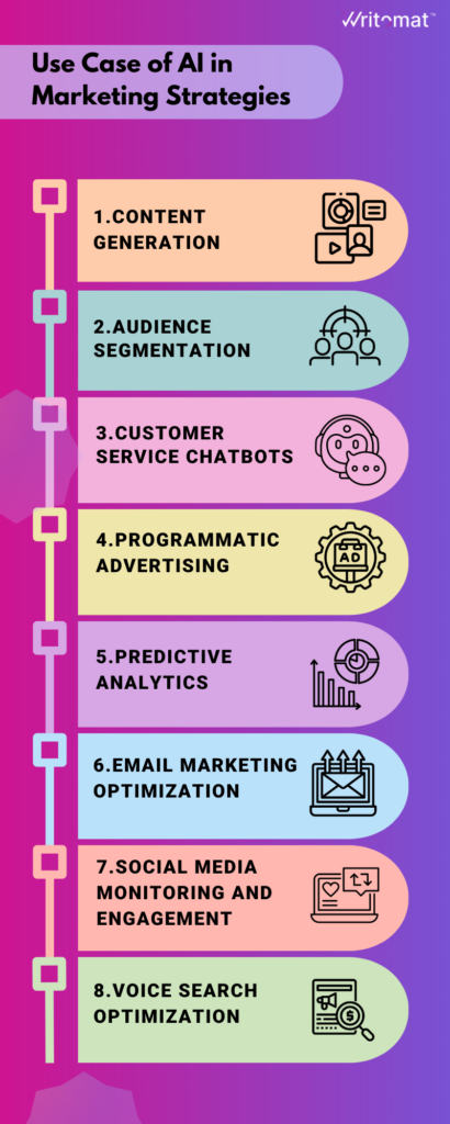 use cases of AI marketing strategies